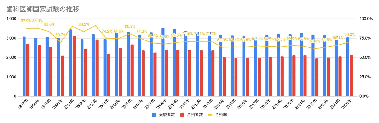 歯科医師国家試験結果のグラフ