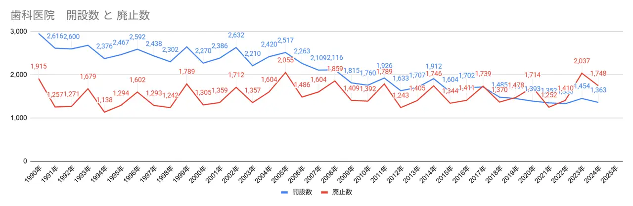 歯科医院開設数と廃止数グラフ