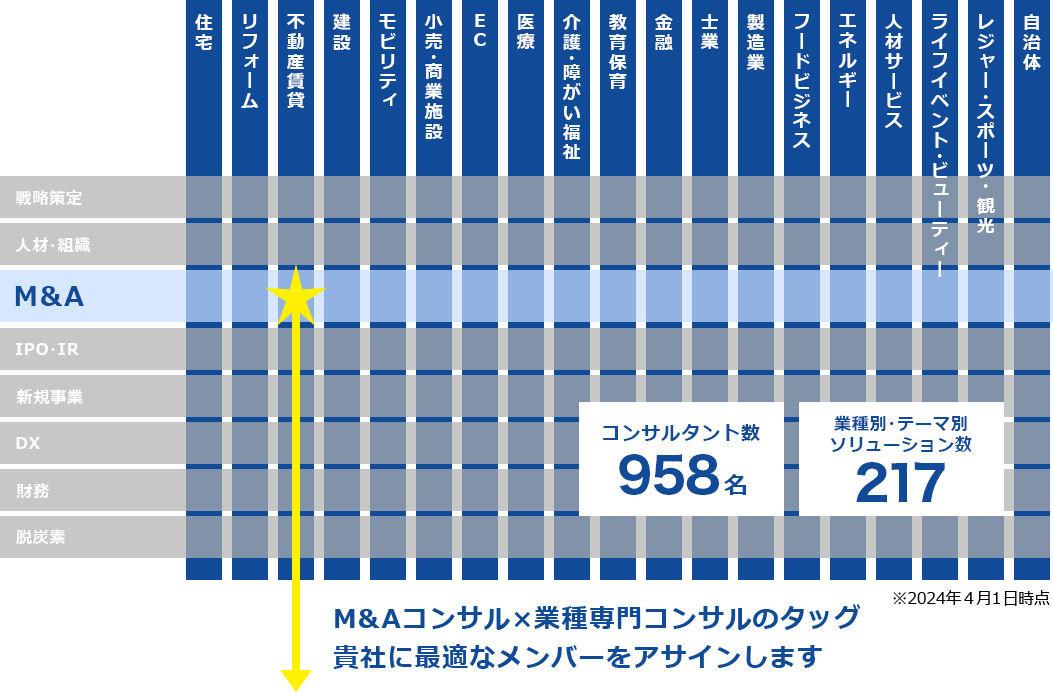 業種別×テーマ別　コンサルティング