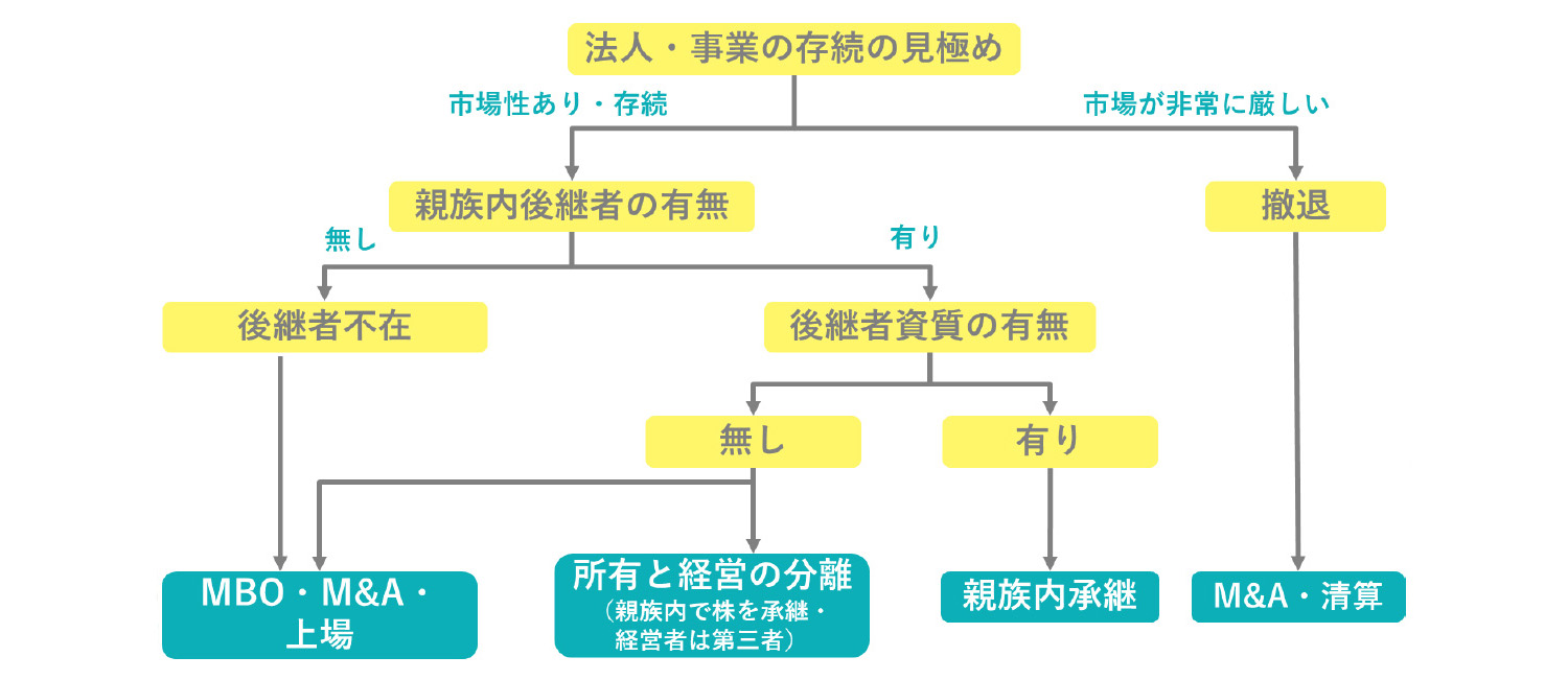 事業承継アドバイザリー